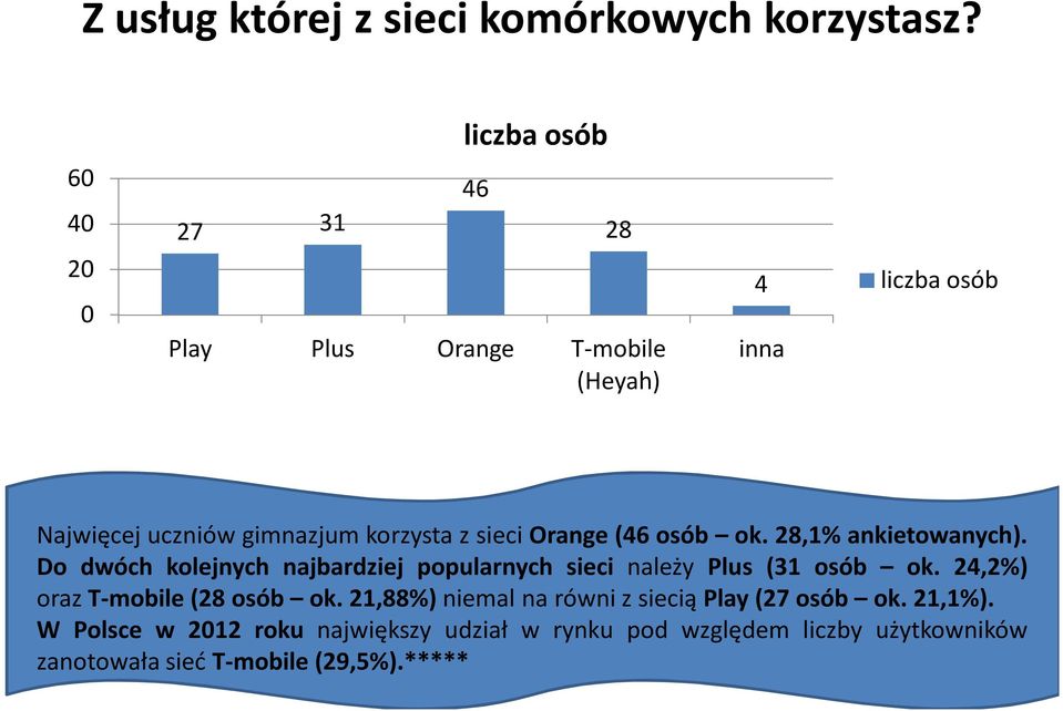 ok. 28,1% ankietowanych). Do dwóch kolejnych najbardziej popularnych sieci należy Plus (31 osób ok.