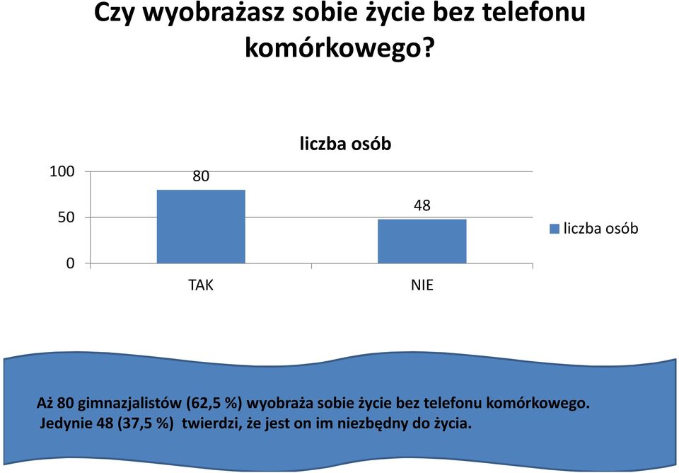 wyobraża sobie życie bez telefonu komórkowego.