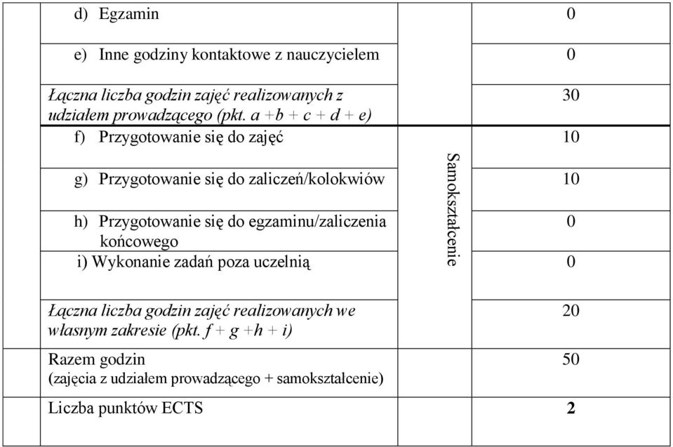 a +b + c + d + e) f) Przygotowanie się do zajęć 30 10 g) Przygotowanie się do zaliczeń/kolokwiów 10 h) Przygotowanie się do