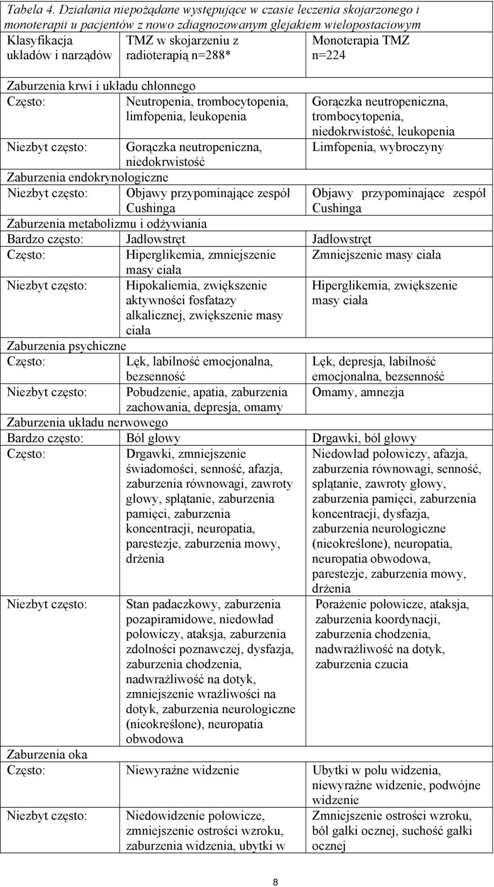 radioterapią n=288* Monoterapia TMZ n=224 Zaburzenia krwi i układu chłonnego Neutropenia, trombocytopenia, limfopenia, leukopenia Gorączka neutropeniczna, trombocytopenia, niedokrwistość, leukopenia