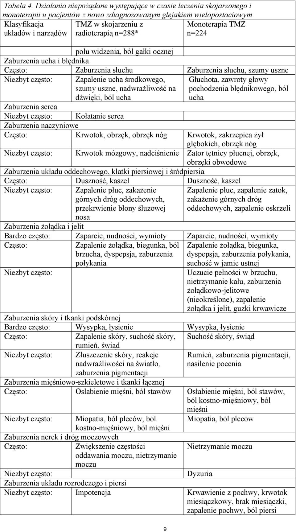 radioterapią n=288* Monoterapia TMZ n=224 polu widzenia, ból gałki ocznej Zaburzenia ucha i błędnika Zaburzenia słuchu Zaburzenia słuchu, szumy uszne Zapalenie ucha środkowego, szumy uszne,