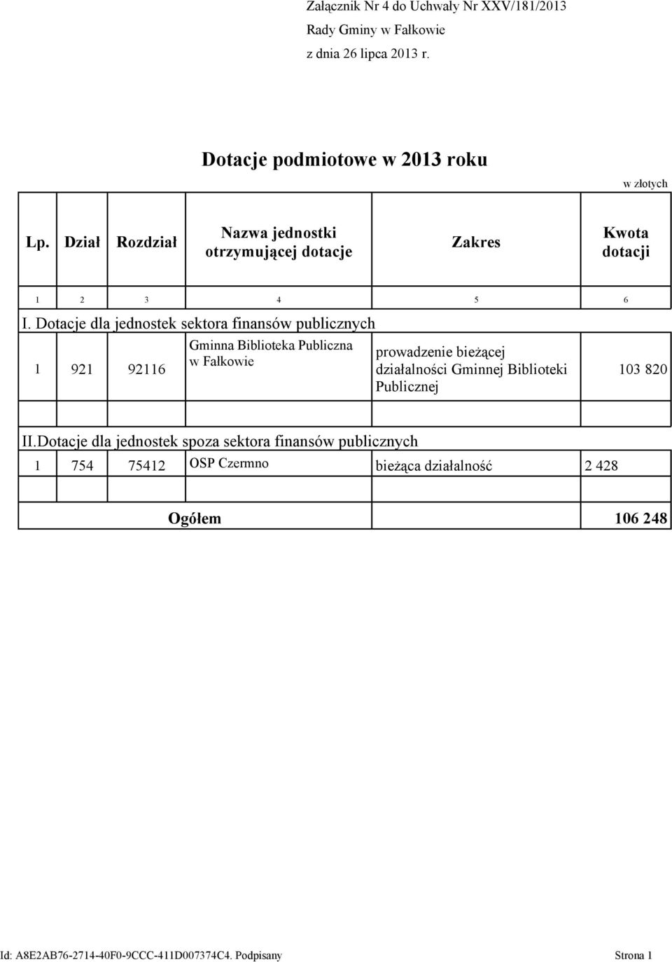 Dotacje dla jednostek sektora finansów publicznych 1 921 92116 Gminna Biblioteka Publiczna w Fałkowie prowadzenie bieżącej działalności Gminnej