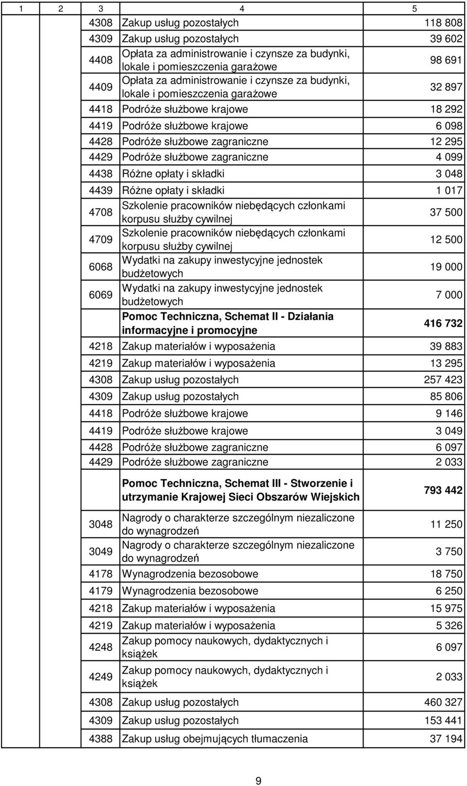 budŝetowych 19 000 6069 Wydatki na zakupy inwestycyjne jednostek budŝetowych 7 000 Pomoc Techniczna, Schemat II - Działania informacyjne i promocyjne 416 732 4218 Zakup materiałów i wyposaŝenia 39