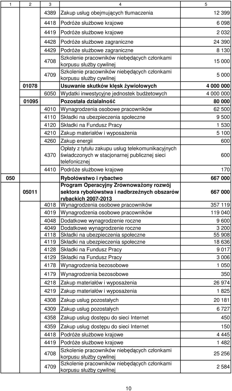 pracowników 62 500 4110 Składki na ubezpieczenia społeczne 9 500 4120 Składki na Fundusz Pracy 1 530 4210 Zakup materiałów i wyposaŝenia 5 100 4260 Zakup energii 600 4370 świadczonych w stacjonarnej