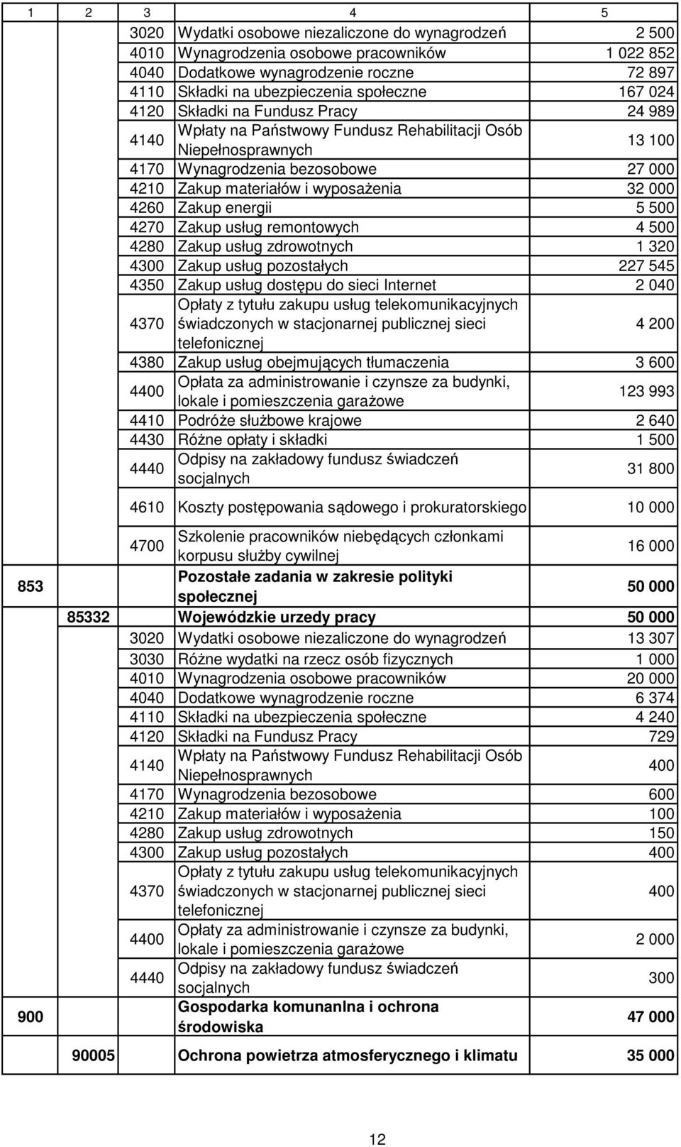 energii 5 500 4270 Zakup usług remontowych 4 500 4280 Zakup usług zdrowotnych 1 320 4300 Zakup usług pozostałych 227 545 4350 Zakup usług dostępu do sieci Internet 2 040 4370 świadczonych w