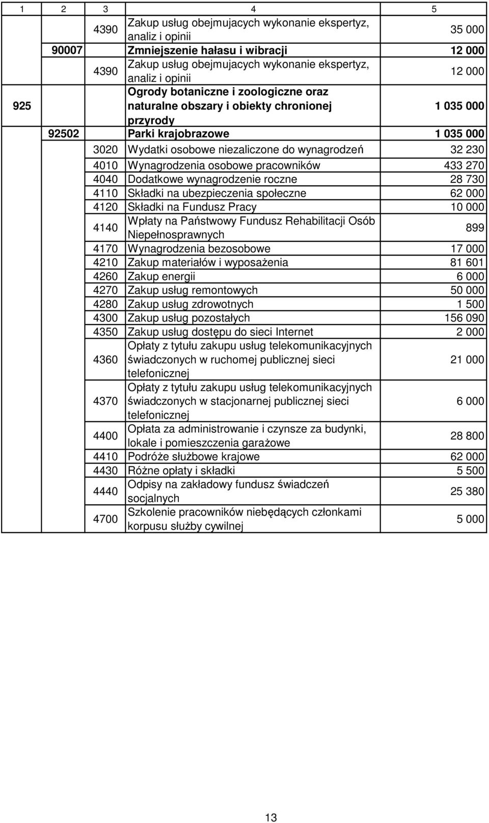 Wynagrodzenia osobowe pracowników 433 270 4040 Dodatkowe wynagrodzenie roczne 28 730 4110 Składki na ubezpieczenia społeczne 62 000 4120 Składki na Fundusz Pracy 10 000 4140 Wpłaty na Państwowy