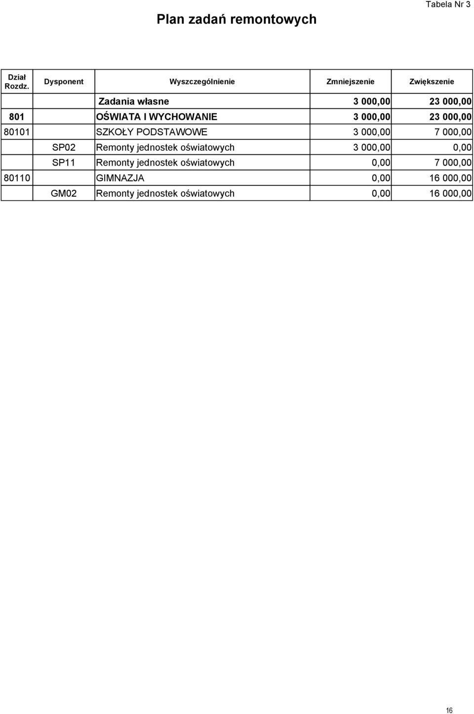 SZKOŁY PODSTAWOWE 3 00 7 00 SP02 Remonty jednostek oświatowych 3 00 SP11 Remonty