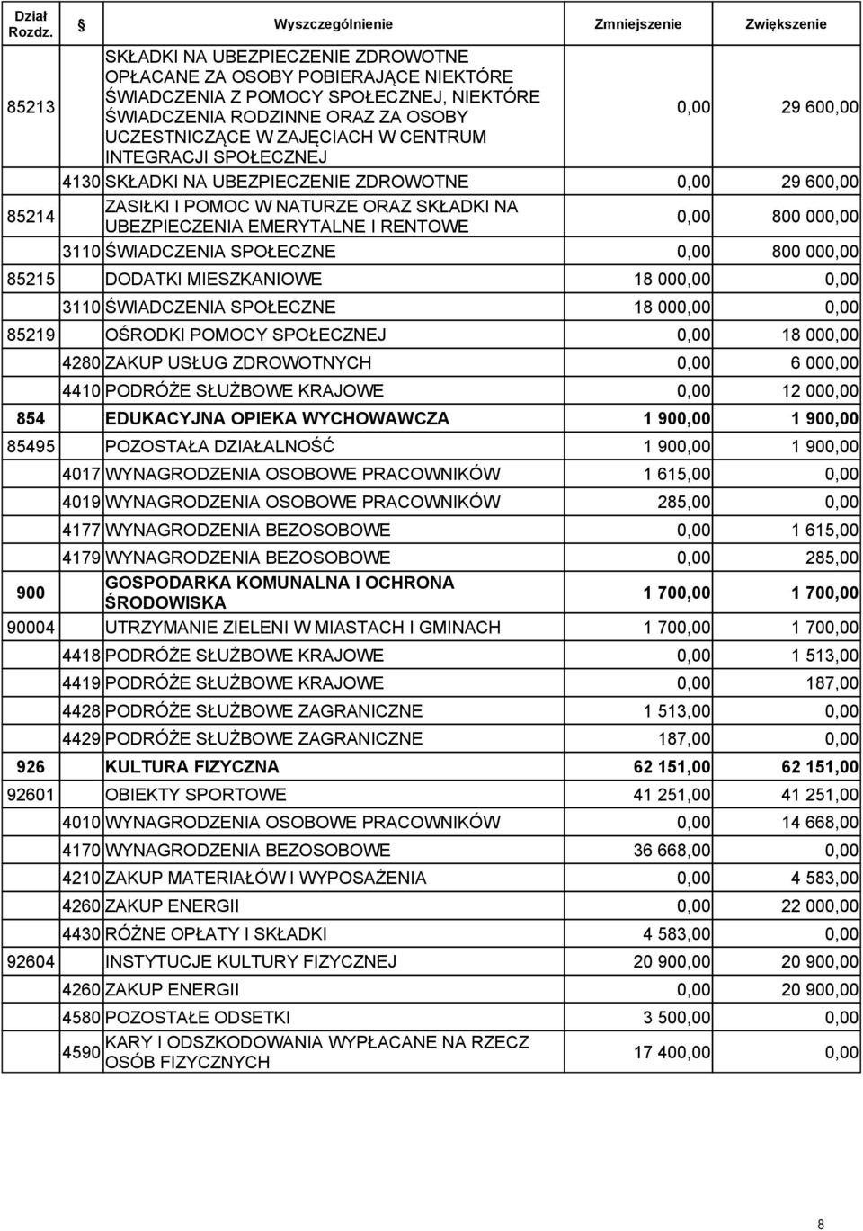 DODATKI MIESZKANIOWE 18 00 3110 ŚWIADCZENIA SPOŁECZNE 18 00 85219 OŚRODKI POMOCY SPOŁECZNEJ 18 00 4280 ZAKUP USŁUG ZDROWOTNYCH 6 00 4410 PODRÓŻE SŁUŻBOWE KRAJOWE 12 00 854 EDUKACYJNA OPIEKA