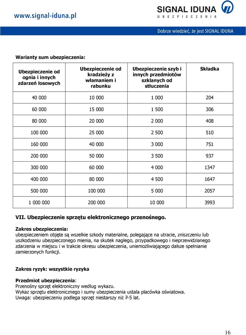 Zakres ubezpieczenia: ubezpieczeniem objęte są wszelkie szkody materialne, polegające na utracie, zniszczeniu lub uszkodzeniu ubezpieczonego mienia, na skutek nagłego, przypadkowego i