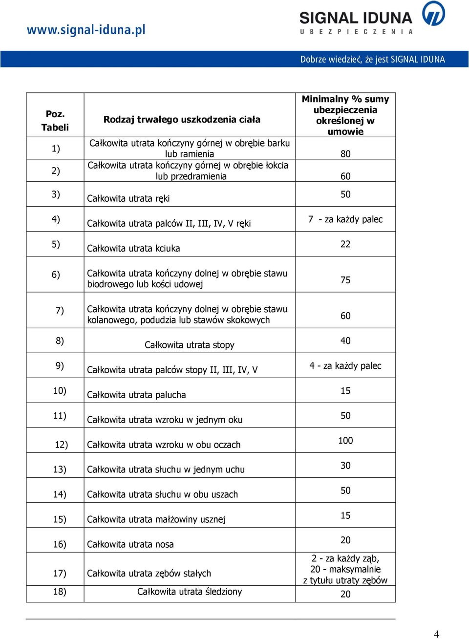 obrębie stawu biodrowego lub kości udowej 75 7) Całkowita utrata kończyny dolnej w obrębie stawu kolanowego, podudzia lub stawów skokowych 6 8) 9) 1) 11) Całkowita utrata stopy Całkowita utrata