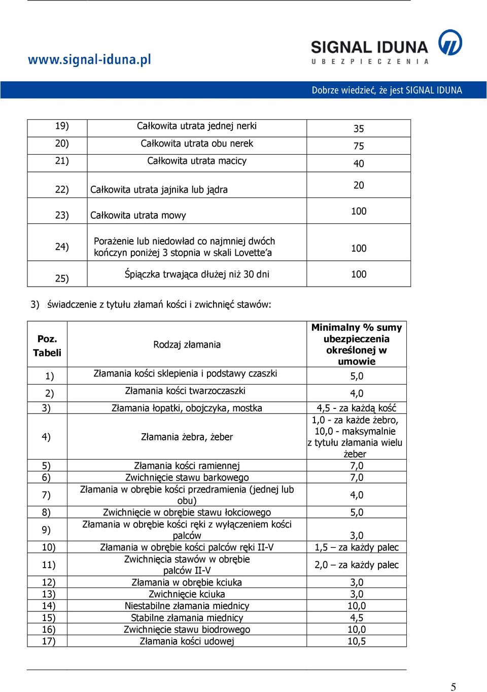 Tabeli Rodzaj złamania Minimalny % sumy ubezpieczenia określonej w umowie 1) Złamania kości sklepienia i podstawy czaszki 5, 2) Złamania kości twarzoczaszki 4, 3) Złamania łopatki, obojczyka, mostka