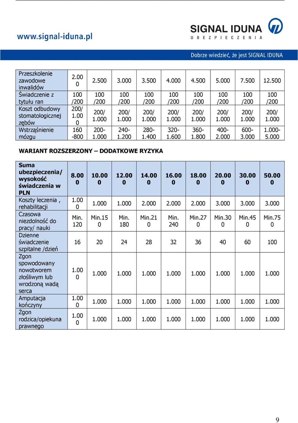 WARIANT ROZSZERZONY DODATKOWE RYZYKA Suma ubezpieczenia/ wysokość świadczenia w PLN Koszty leczenia, rehabilitacji Czasowa niezdolność do pracy/ nauki Dzienne świadczenie szpitalne /dzień Zgon