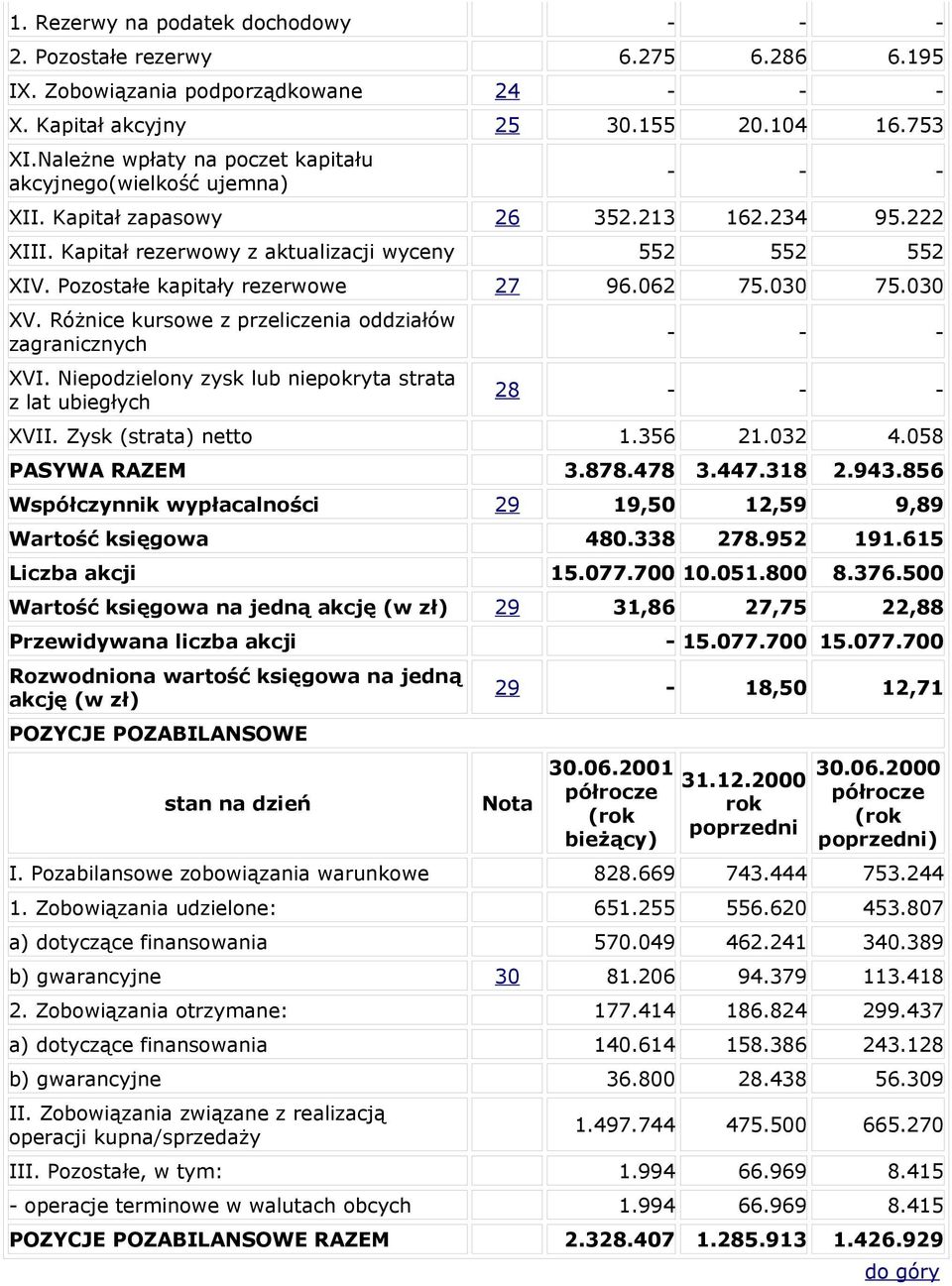 Pozostałe kapitały rezerwowe 27 96.062 75.030 75.030 XV. Różnice kursowe z przeliczenia oddziałów zagranicznych XVI. Niepodzielony zysk lub niepokryta strata z lat ubiegłych - - - 28 - - - XVII.