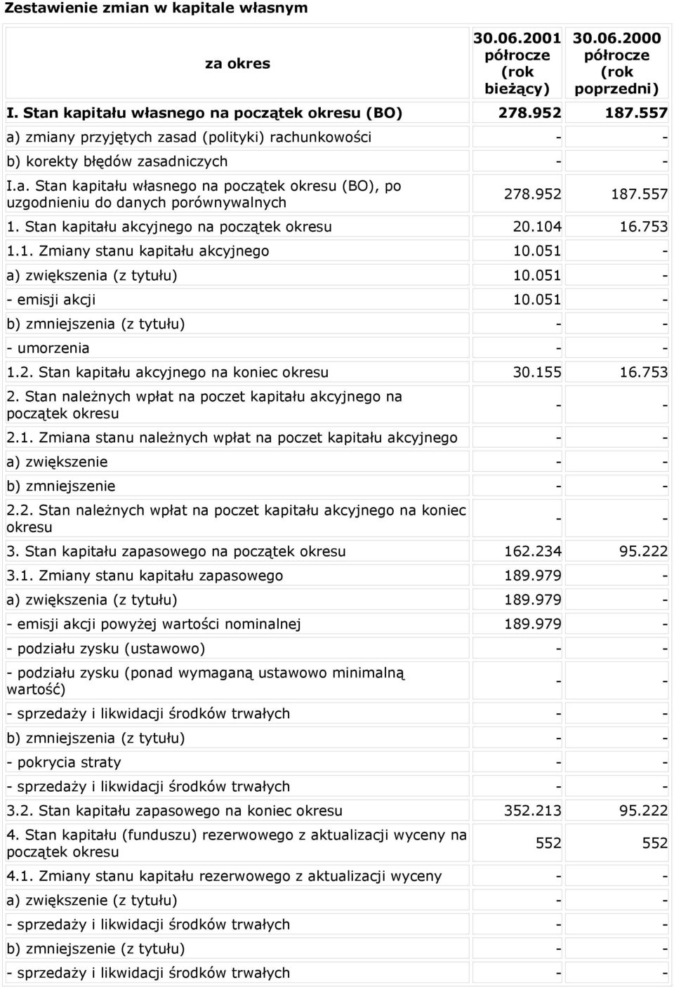 557 1. Stan kapitału akcyjnego na początek okresu 20.104 16.753 1.1. Zmiany stanu kapitału akcyjnego 10.051 - a) zwiększenia (z tytułu) 10.051 - - emisji akcji 10.