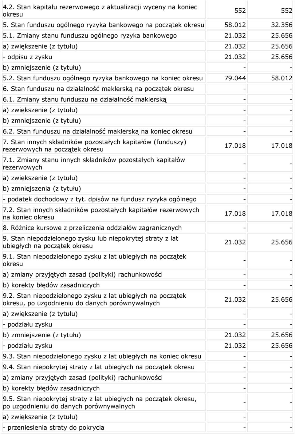 Stan funduszu na działalność maklerską na początek okresu - - 6.1. Zmiany stanu funduszu na działalność maklerską - - a) zwiększenie (z tytułu) - - b) zmniejszenie (z tytułu) - - 6.2.