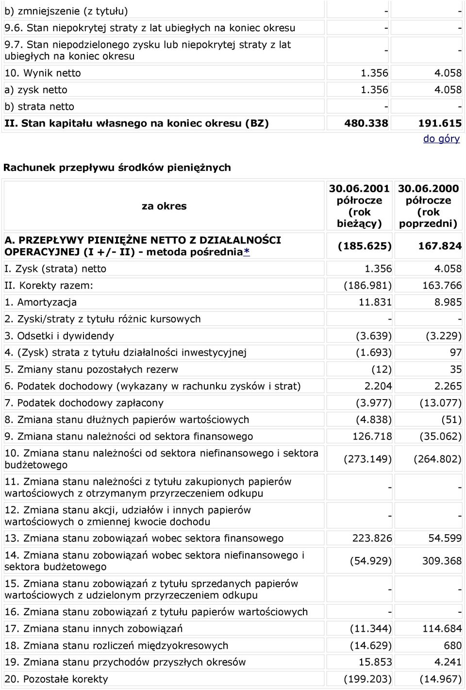 PRZEPŁYWY PIENIĘŻNE NETTO Z DZIAŁALNOŚCI OPERACYJNEJ (I +/- II) - metoda pośrednia* 30.06.2001 półrocze ( ) 30.06.2000 półrocze ( ) (185.625) 167.824 I. Zysk (strata) netto 1.356 4.058 II.