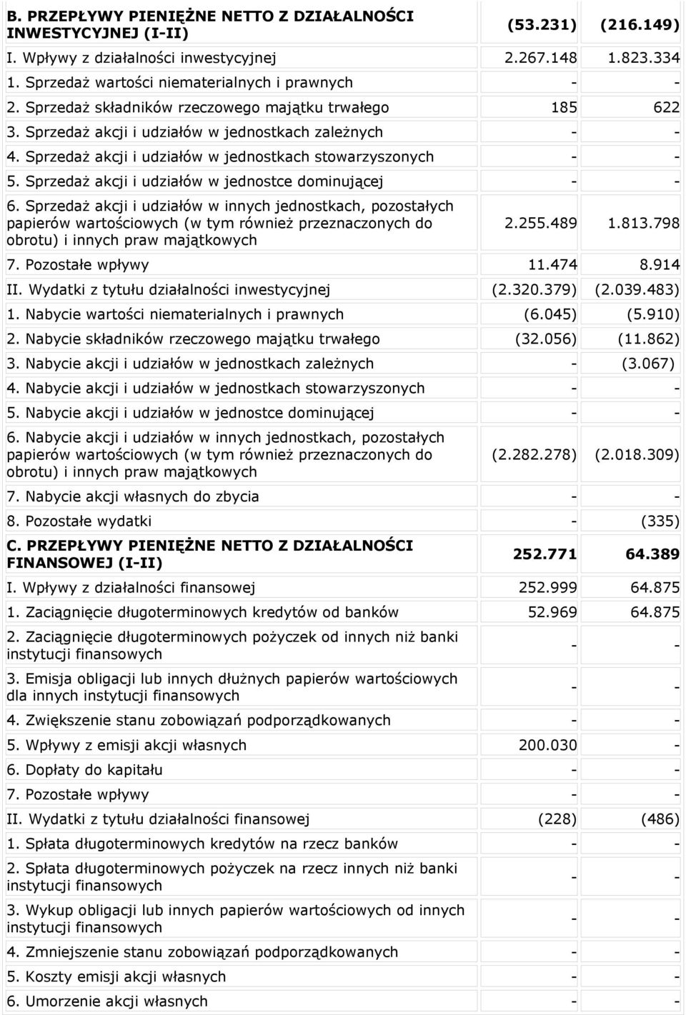 Sprzedaż akcji i udziałów w jednostce dominującej - - 6.