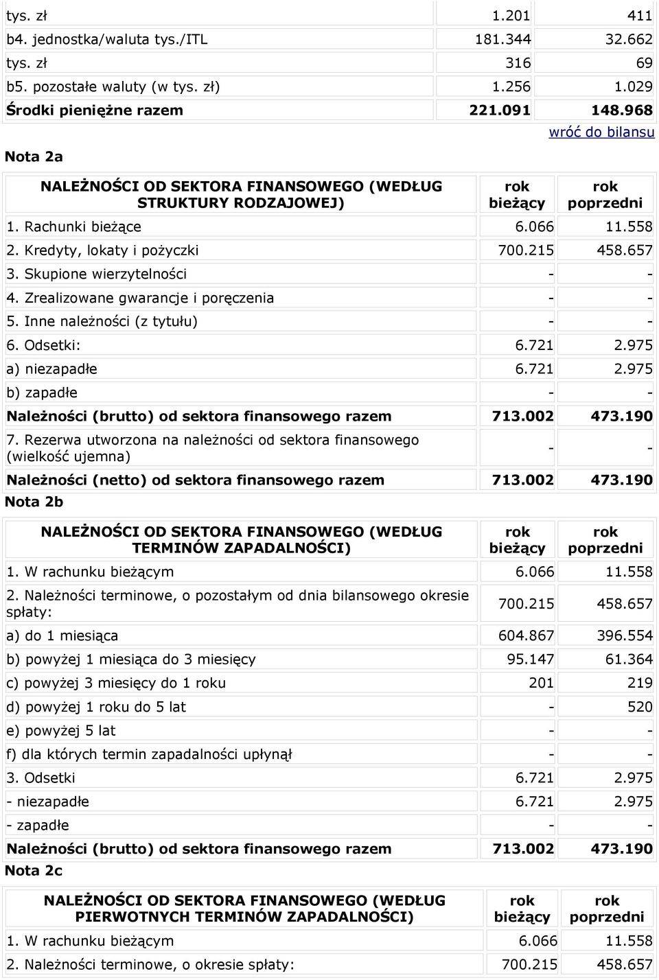 Skupione wierzytelności - - 4. Zrealizowane gwarancje i poręczenia - - 5. Inne należności (z tytułu) - - 6. Odsetki: 6.721 2.975 a) niezapadłe 6.721 2.975 b) zapadłe - - Należności (brutto) od sektora finansowego razem 713.