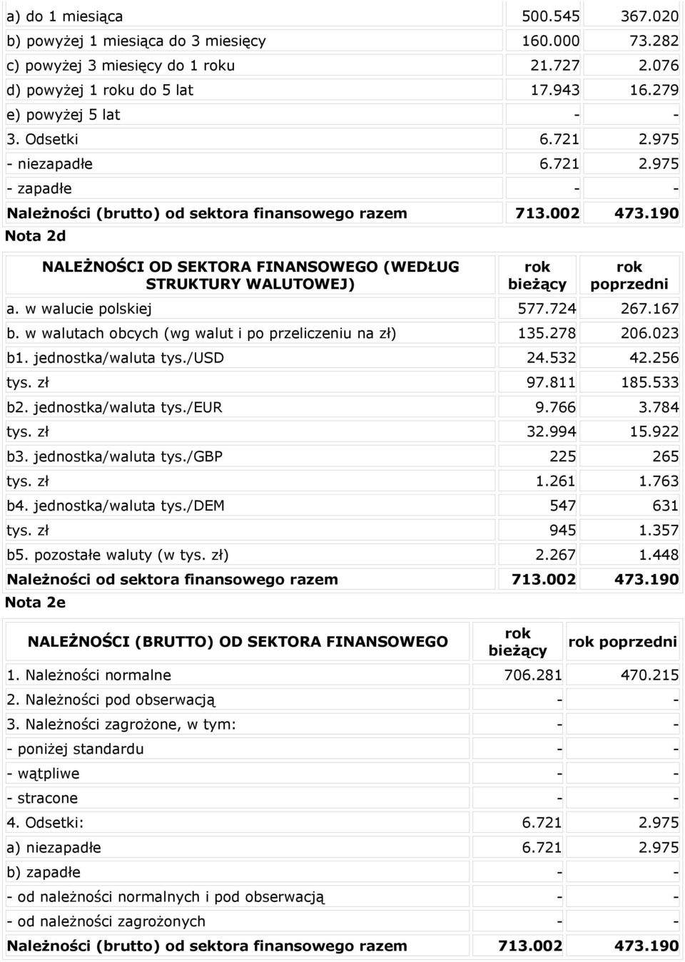 w walucie polskiej 577.724 267.167 b. w walutach obcych (wg walut i po przeliczeniu na zł) 135.278 206.023 b1. jednostka/waluta tys./usd 24.532 42.256 tys. zł 97.811 185.533 b2. jednostka/waluta tys./eur 9.