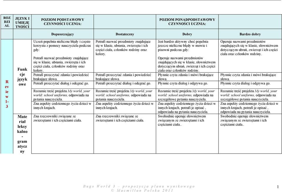 Potrafi przeczytać zdania i powiedzieć brakujące słowa. Potrafi nazwać przedmioty znajdujące się w klasie, ubrania, zwierzęta i ich części ciała, członków rodziny oraz kolory.