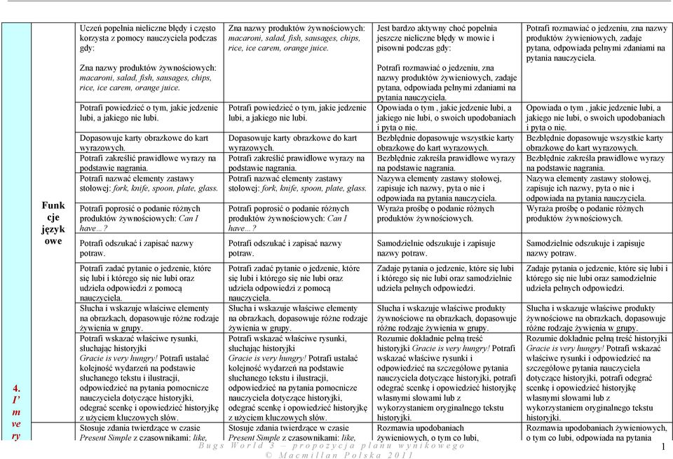 Potrafi nazwać elementy zastawy stołowej: fork, knife, spoon, plate, glass. Potrafi poprosić o podanie różnych produktów żywnościowych: Can I have? Potrafi odszukać i zapisać nazwy potraw.