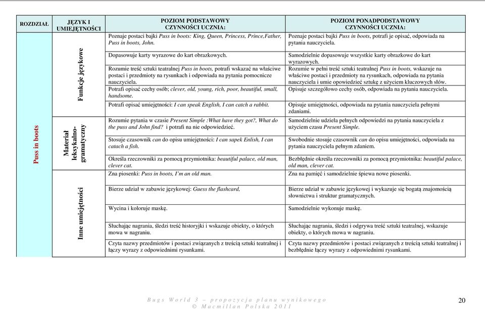 Rozumie treść sztuki teatralnej Puss in boots, potrafi wskazać na właściwe postaci i przedmioty na rysunkach i odpowiada na pytania pomocnicze nauczyciela.