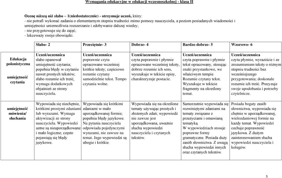 Słabo- 2 Przeciętnie- 3 Dobrze- 4 Bardzo dobrze- 5 Wzorowo- 6 polonistyczna umiejętność czytania Uczeń/uczennica słabo opanował umiejętność czytania; popełnia błędy w czytaniu nawet prostych tekstów;