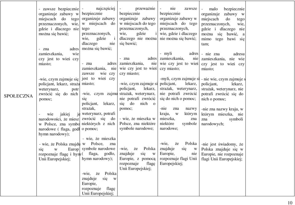 przeznaczonych, wie, gdzie i dlaczego nie można się bawić; - mało bezpiecznie organizuje zabawy w miejscach do tego przeznaczonych, wie, gdzie i dlaczego nie można się bawić, a mimo tego bawi się