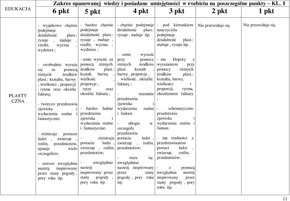 rysuje, maluje, rysuje, maluje, rzeźbi, wycina, rzeźbi, wycina, wydziera ; wydziera ; - umie wyrazić - umie wyrazić za przy pomocy - swobodnie wyraża pomocą różnych różnych środków się za pomocą