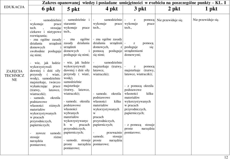 , - zna ogólne zasady działania urządzeń domowych i posługuje się nimi; - samodzielnie wykonuje prace tech.