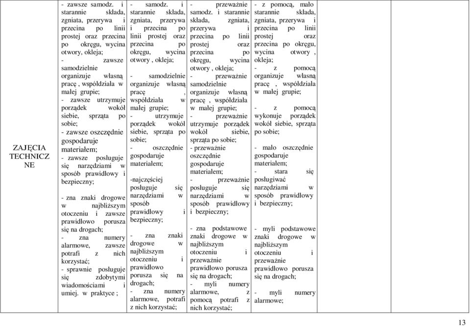 okręgu, wycina - zawsze otwory, okleja; samodzielnie organizuje własną - samodzielnie pracę, współdziała w organizuje własną małej grupie; pracę, - zawsze utrzymuje współdziała w porządek wokół małej
