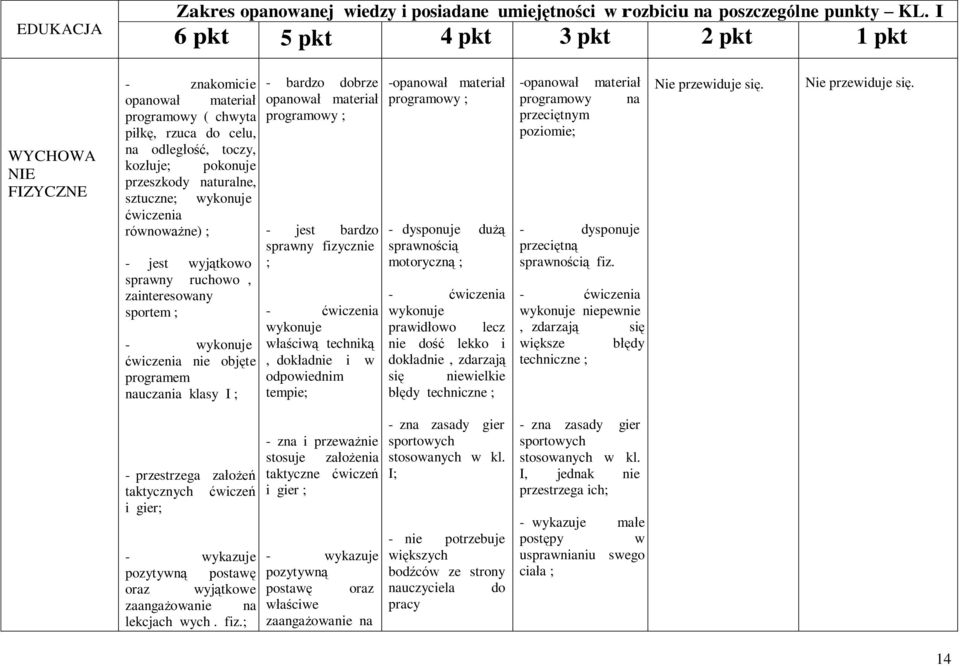 sztuczne; wykonuje ćwiczenia równoważne) ; - jest wyjątkowo sprawny ruchowo, zainteresowany sportem ; - wykonuje ćwiczenia nie objęte programem nauczania klasy I ; - bardzo dobrze opanował materiał