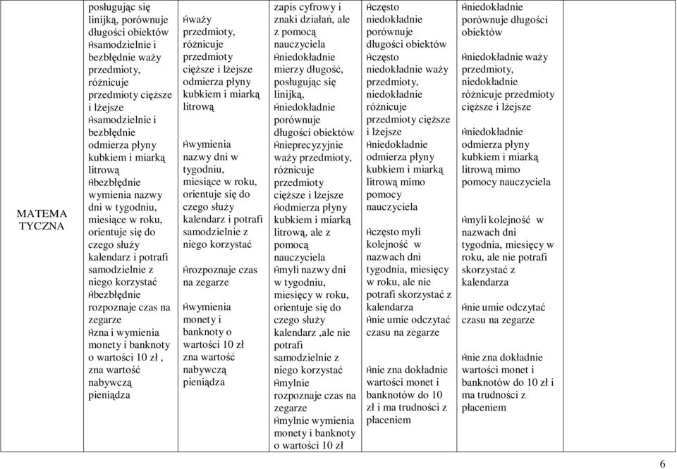 wymienia monety i banknoty o wartości 10 zł, zna wartość nabywczą pieniądza waży przedmioty, różnicuje przedmioty cięższe i lżejsze odmierza płyny kubkiem i miarką litrową wymienia nazwy dni w