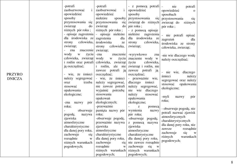 człowieka, zwierząt wody w życiu i roślin oraz potrafi człowieka, zwierząt ją oszczędzać; i roślin, ale nie zawsze potrafi ją oszczędzać; - wie, że śmieci należy segregować, nie zawsze potrafi - wie,