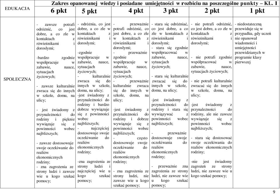 - zawsze kulturalnie zwraca się do innych w szkole, domu, na ulicy; - jest świadomy z przynależności do rodziny i pięknie wywiązuje się z powinności wobec najbliższych; - zawsze dostosowuje swoje