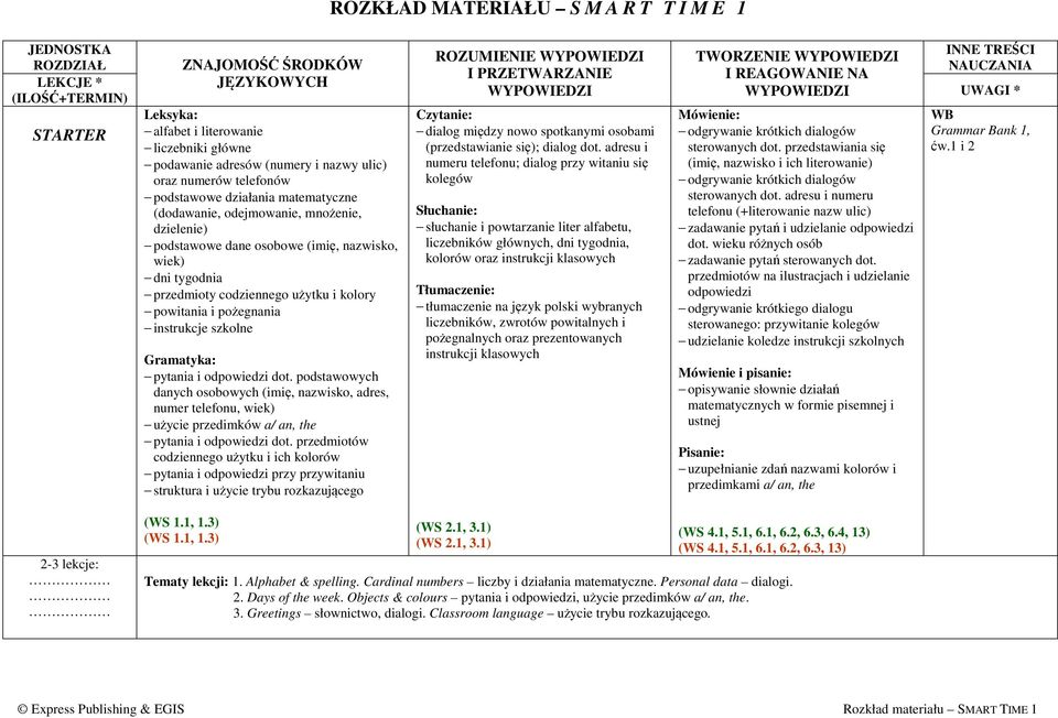 Gramatyka: pytania i odpowiedzi dot. podstawowych danych osobowych (imię, nazwisko, adres, numer telefonu, wiek) użycie przedimków a/ an, the pytania i odpowiedzi dot.