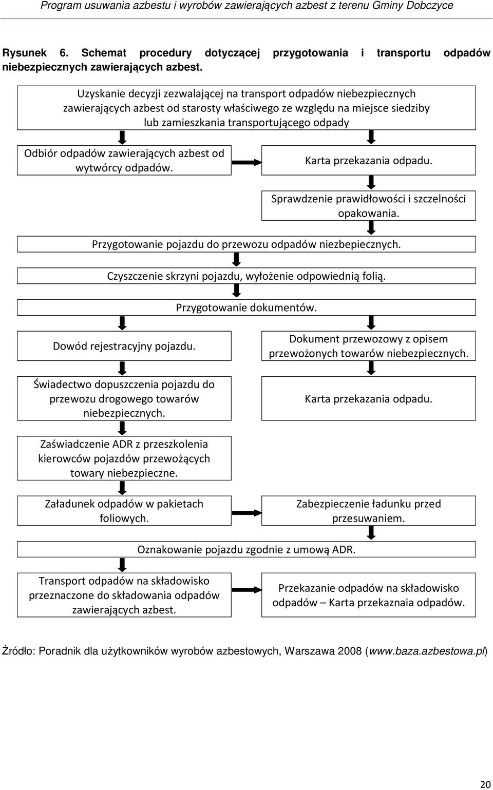 zawierających azbest od wytwórcy odpadów. Karta przekazania odpadu. Sprawdzenie prawidłowości i szczelności opakowania. Przygotowanie pojazdu do przewozu odpadów niezbepiecznych.