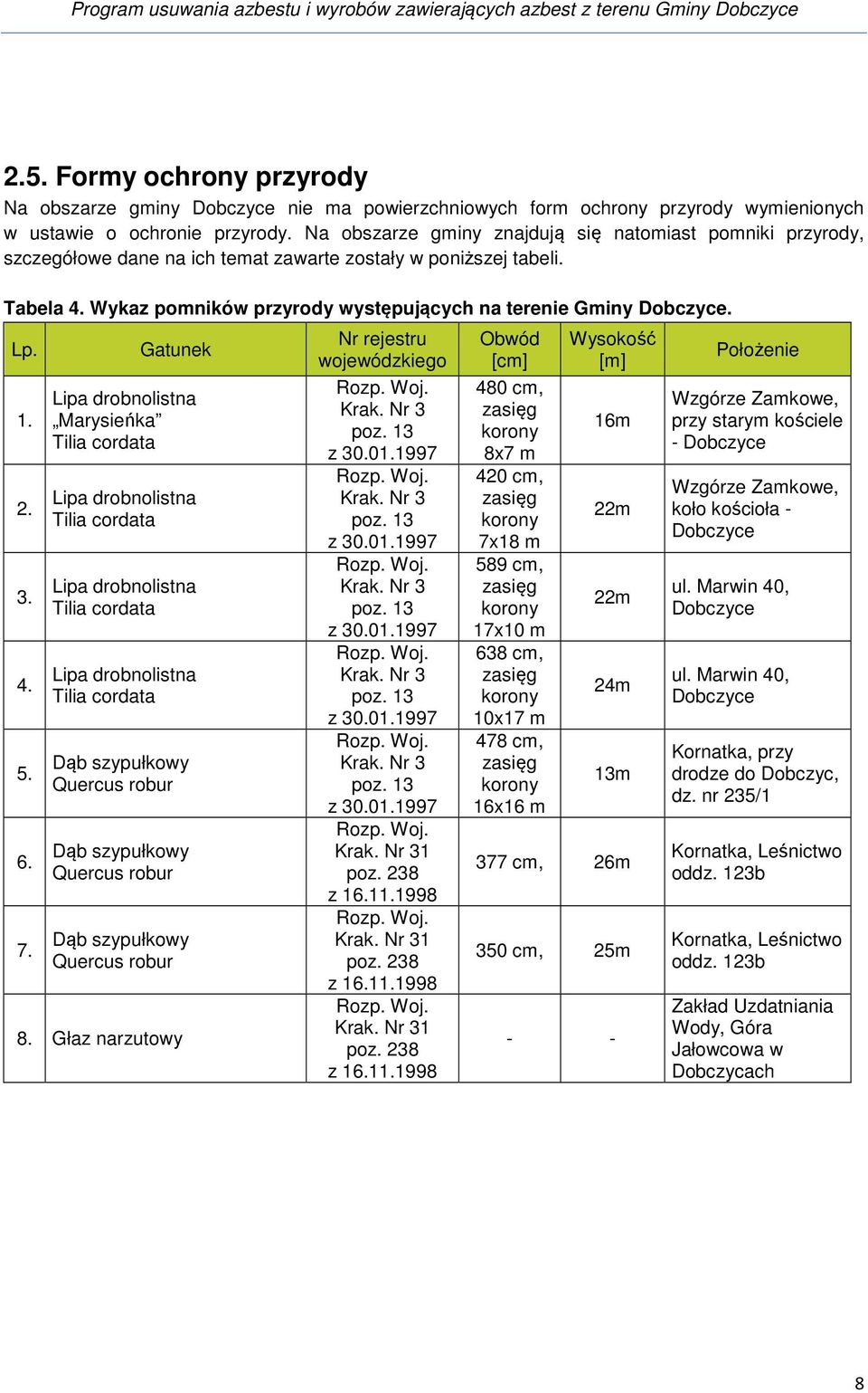 Na obszarze gminy znajdują się natomiast pomniki przyrody, szczegółowe dane na ich temat zawarte zostały w poniższej tabeli. Tabela 4. Wykaz pomników przyrody występujących na terenie Gminy Dobczyce.