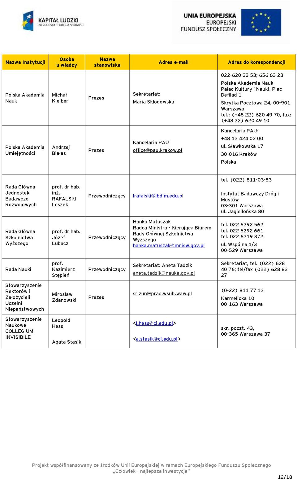 : (+48 22) 620 49 70, fax: (+48 22) 620 49 10 Kancelaria PAU: Polska Akademia Umiejętności Andrzej Białas Prezes Kancelaria PAU office@pau.krakow.pl +48 12 424 02 00 ul.