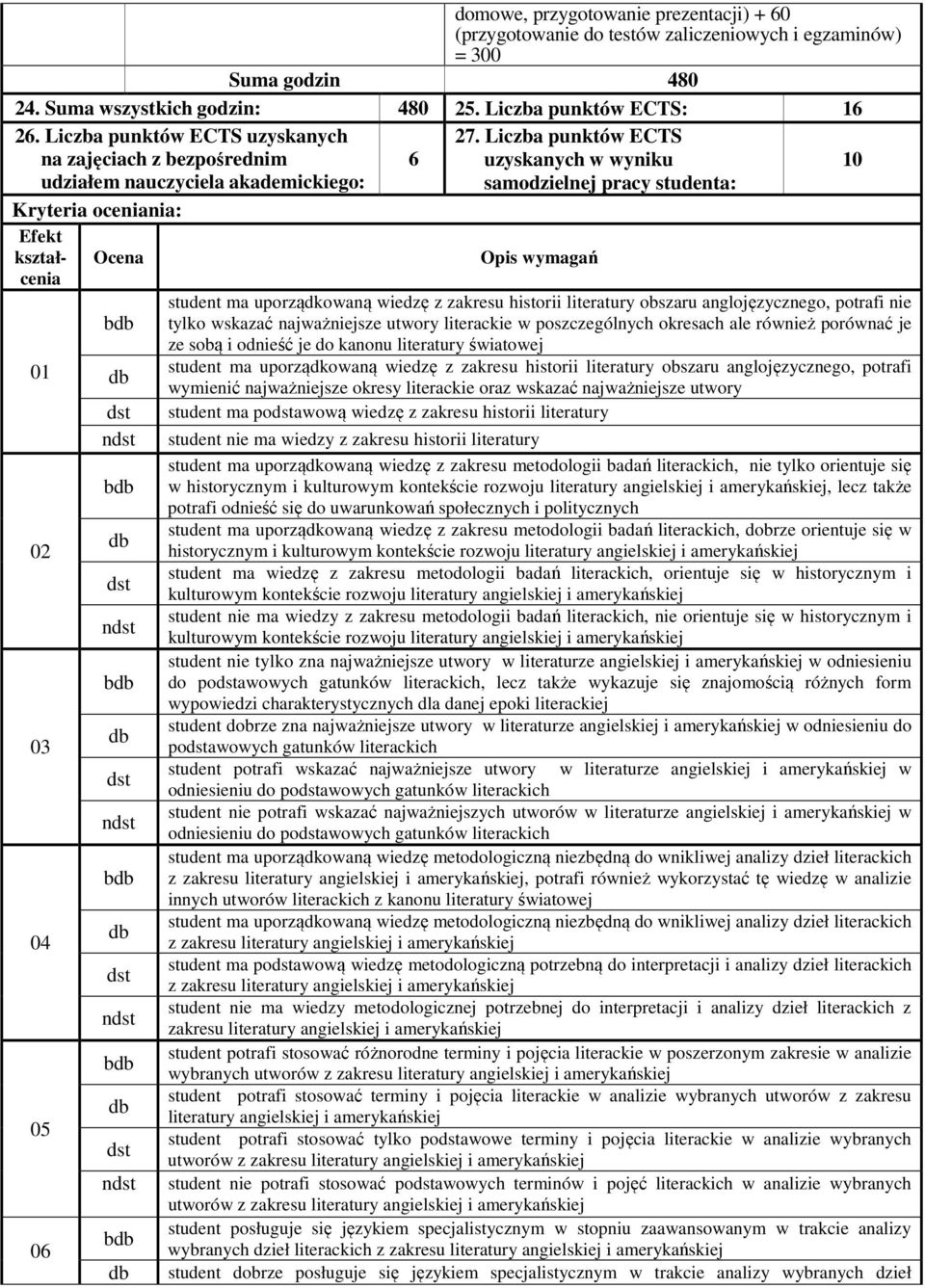Liczba punktów ECTS uzyskanych w wyniku samodzielnej pracy studenta: Opis wymagań student ma uporządkowaną wiedzę z zakresu historii literatury obszaru anglojęzycznego, potrafi nie tylko wskazać