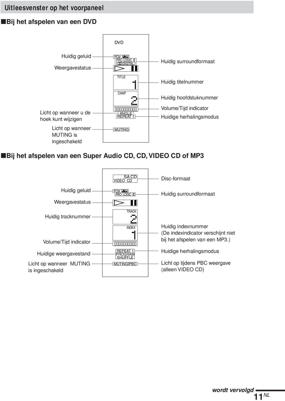 CD, VIDEO CD of MP3 Huidig geluid Weergavestatus Huidig tracknummer Volume/Tijd indicator Huidige weergavestand Licht op wanneer MUTING is ingeschakeld SA CD VIDEO CD PCM PRO LOGIC H X TRACK INDEX