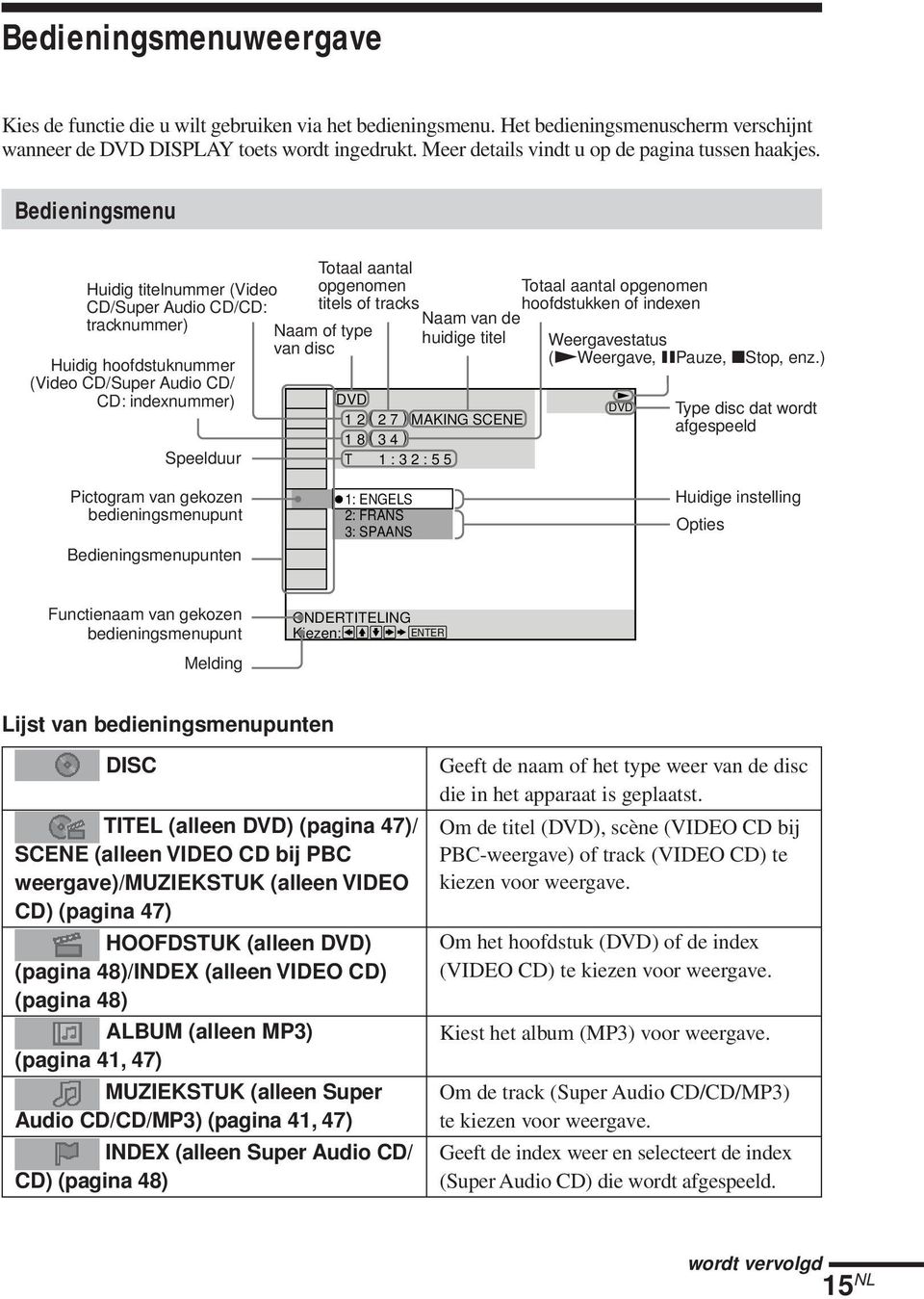 Bedieningsmenu Huidig titelnummer (Video CD/Super Audio CD/CD: tracknummer) Huidig hoofdstuknummer (Video CD/Super Audio CD/ CD: indexnummer) Speelduur Totaal aantal opgenomen titels of tracks Naam