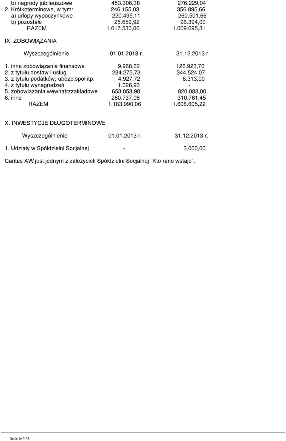 z tytułu podatków, ubezp.społ itp. 4.927,72 6.313,00 4. z tytułu wynagrodzeń 1.026,93-5. zobowiązania wewnątrzzakładowe 653.053,98 820.083,00 6. inne 280.737,08 310.