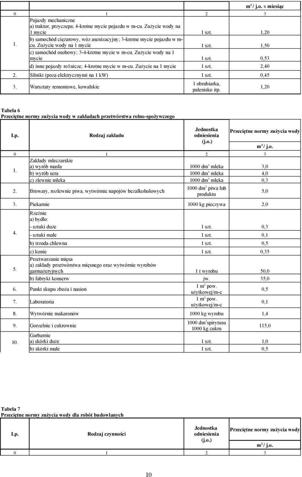 Zużycie na 1 mycie 1 szt. 2,40 2. Silniki (poza elektrycznymi na 1 kw) 1 szt. 0,45 3. Warsztaty remontowe, kowalskie 1 obrabiarka, palenisko itp.