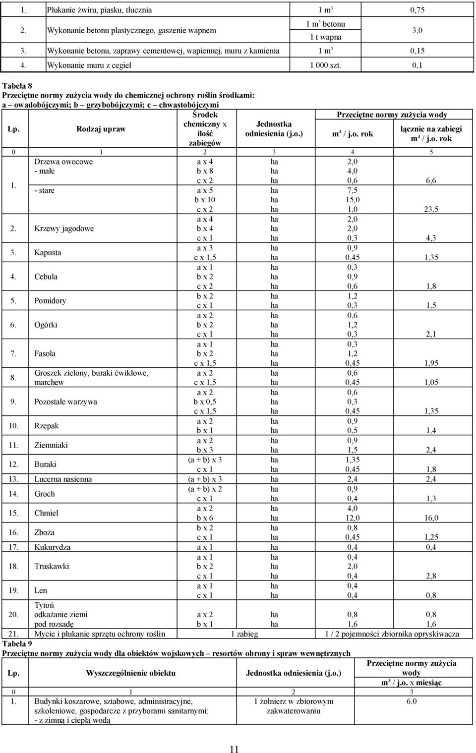 0,1 Tabela 8 Przeciętne normy zużycia wody do chemicznej ochrony roślin środkami: a owadobójczymi; b grzybobójczymi; c chwastobójczymi 1.