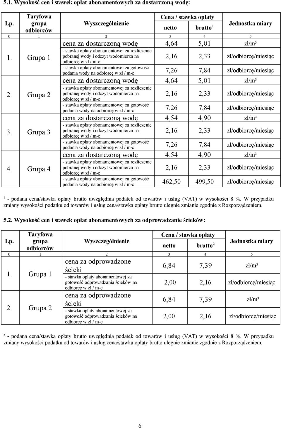 Grupa 4 cena za dostarczoną wodę 4,64 5,01 zł/m³ - stawka opłaty abonamentowej za rozliczenie pobranej wody i odczyt wodomierza na odbiorcę w zł / m-c 2,16 2,33 zł/odbiorcę/miesiąc - stawka opłaty