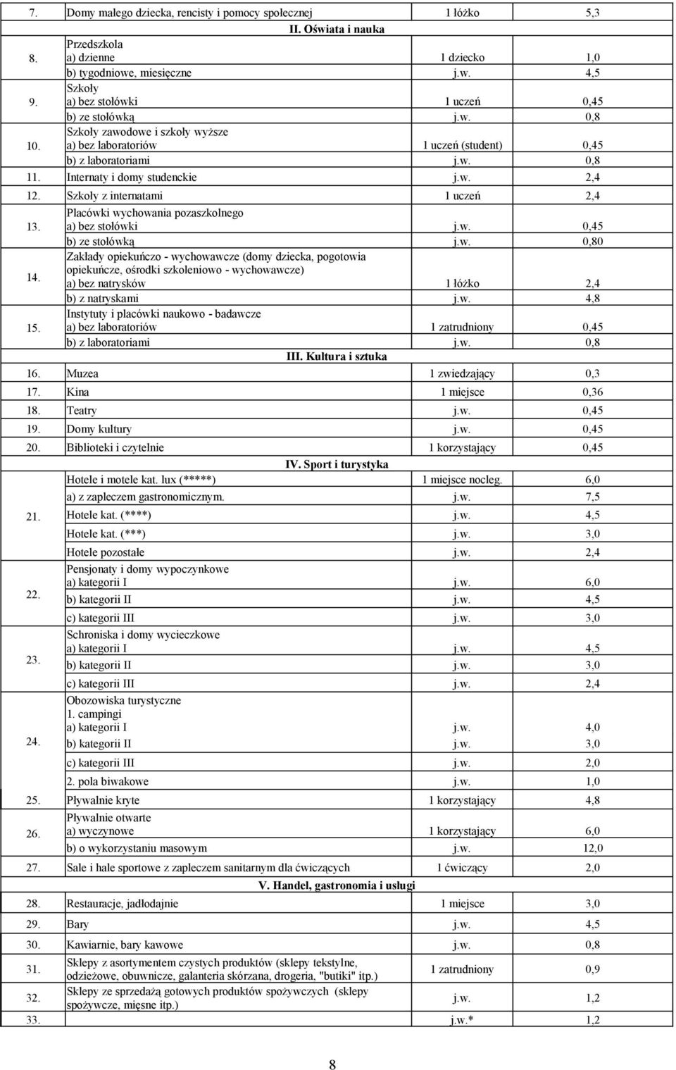 Internaty i domy studenckie j.w. 2,4 12. Szkoły z internatami 1 uczeń 2,4 13. Placówki wychowania pozaszkolnego a) bez stołówki j.w. 0,45 b) ze stołówką j.w. 0,80 Zakłady opiekuńczo - wychowawcze (domy dziecka, pogotowia 14.