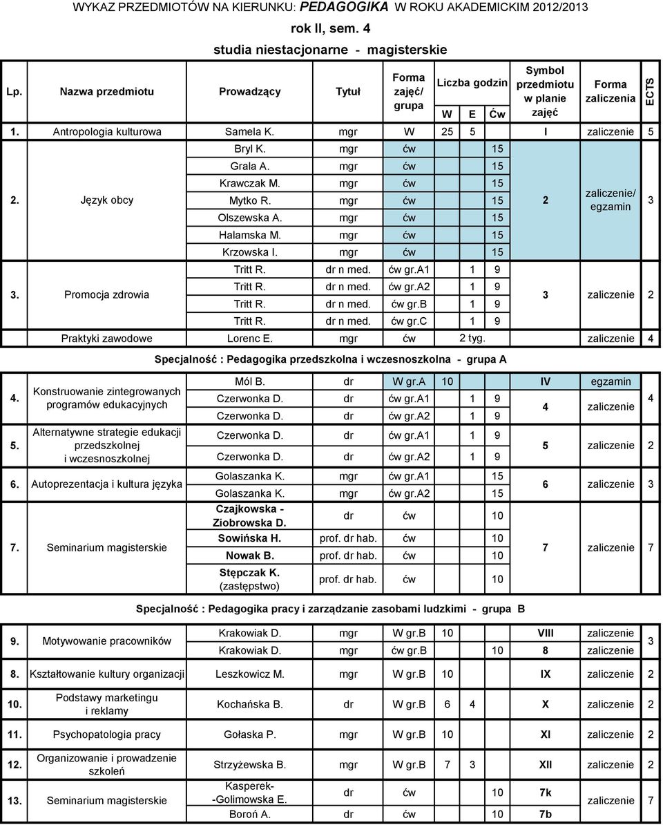 mgr ćw 15 Tritt R. dr n med. ćw gr. 1 9 Tritt R. dr n med. ćw gr. 1 9. Promocja zdrowia 2 Tritt R. dr n med. ćw gr.b 1 9 Tytuł Forma zajęć/ grupa Liczba godzin Tritt R. dr n med. ćw gr. 1 9 Praktyki zawodowe Lorenc E.