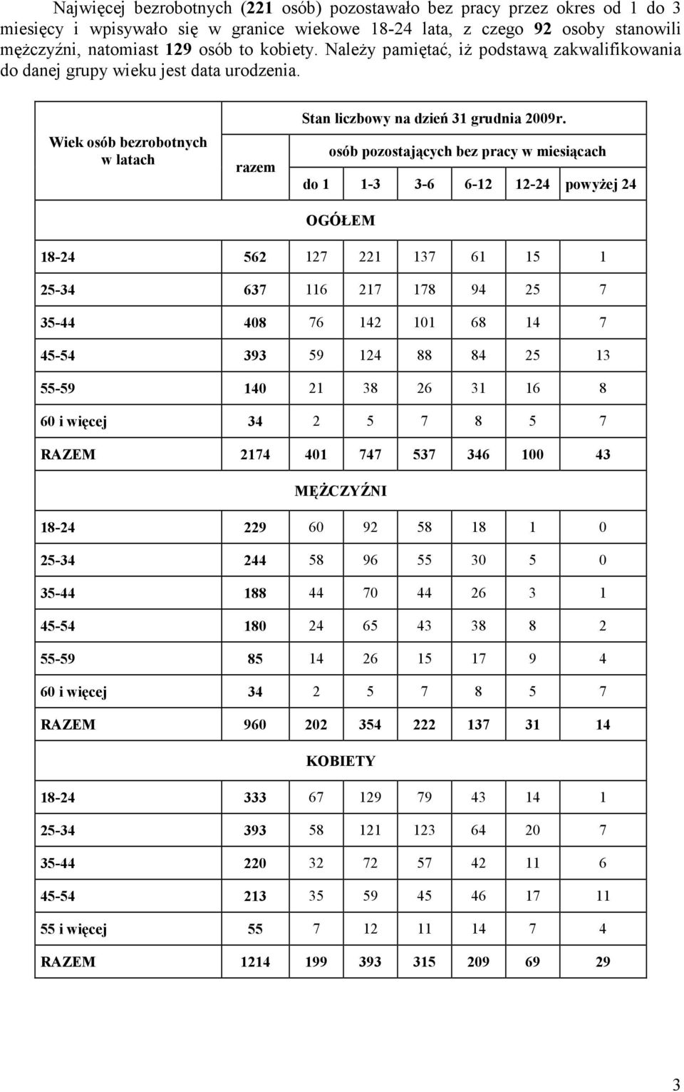 osób pozostających bez pracy w miesiącach do 1 1-3 3-6 6-12 12-24 powyŝej 24 OGÓŁEM 18-24 562 127 221 137 61 15 1 25-34 637 116 217 178 94 25 7 35-44 408 76 142 101 68 14 7 45-54 393 59 124 88 84 25