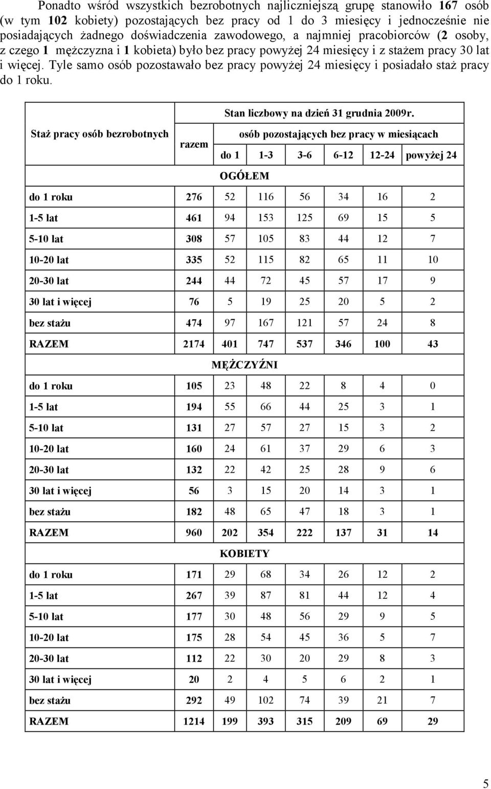 Tyle samo osób pozostawało bez pracy powyŝej 24 miesięcy i posiadało staŝ pracy do 1 roku. Stan liczbowy na dzień 31 grudnia 2009r.